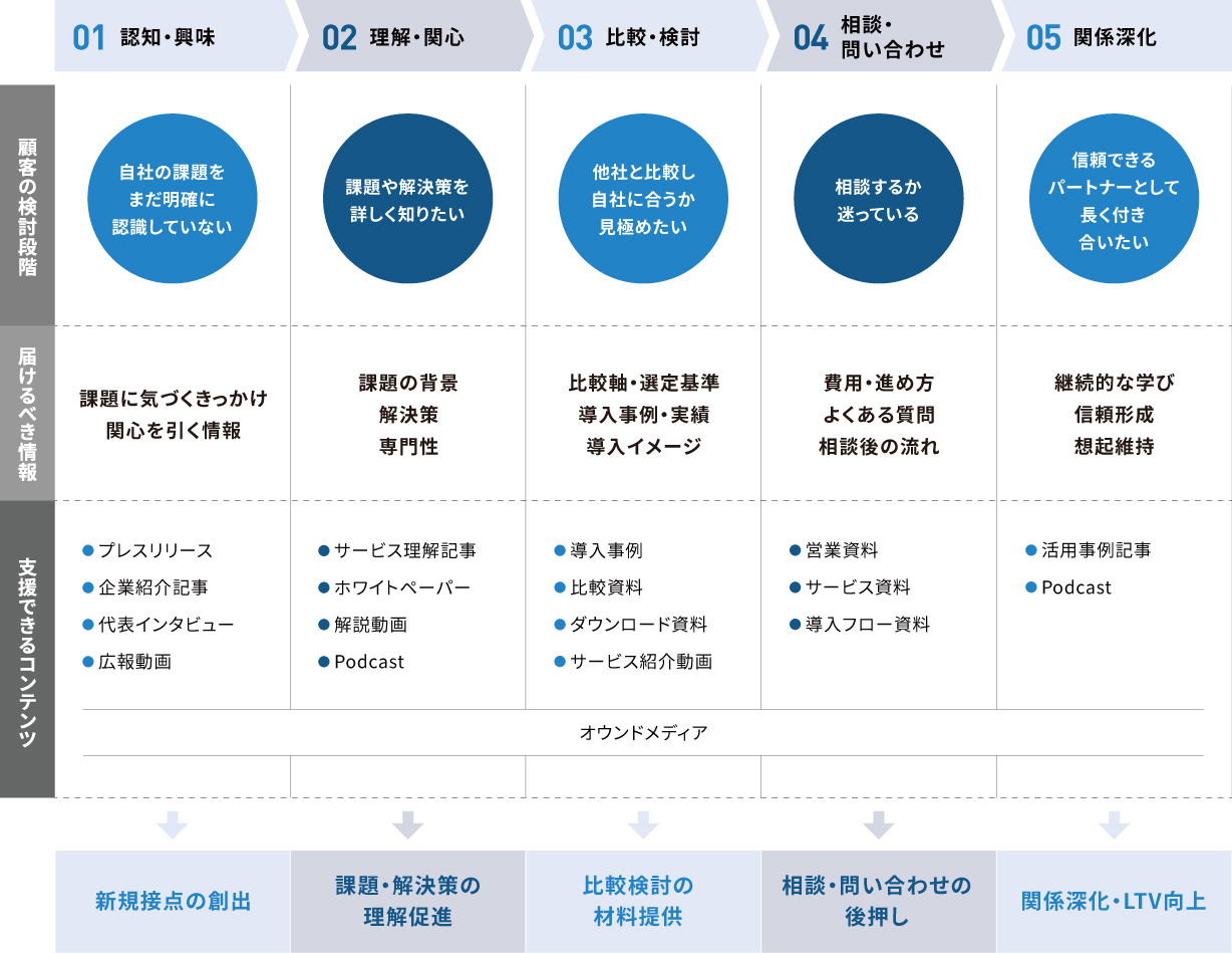 成果につなげるフェーズ別コンテンツ設計