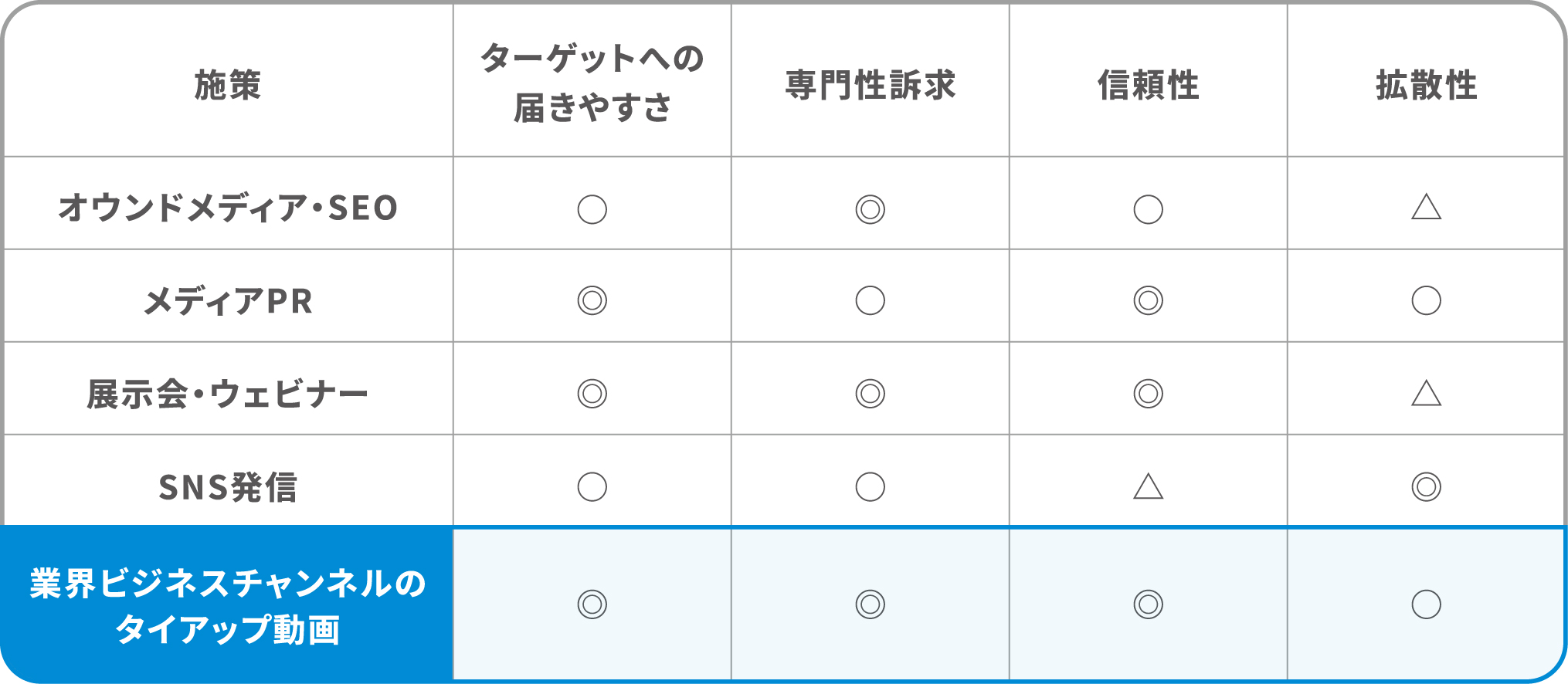 業界ビジネスチャンネルのタイアップ動画と、オウンドメディア・SEO、メディアPR、展示会・ウェビナー、SNS発信の比較表