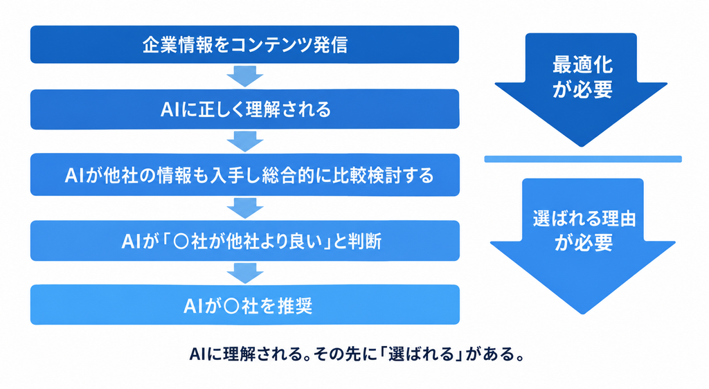 AIに理解される。その先に「選ばれる」がある。