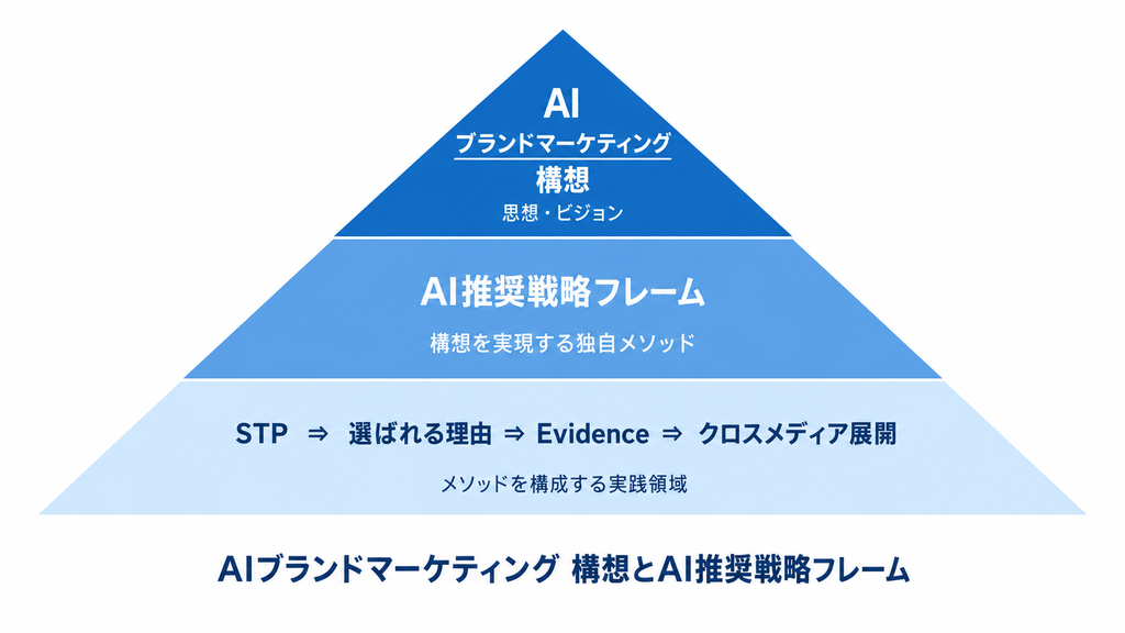 AIブランドマーケティング　構想とAI推奨戦略フレーム