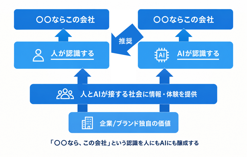 「○○なら、この会社」という認識を人にもAIにも醸成する
