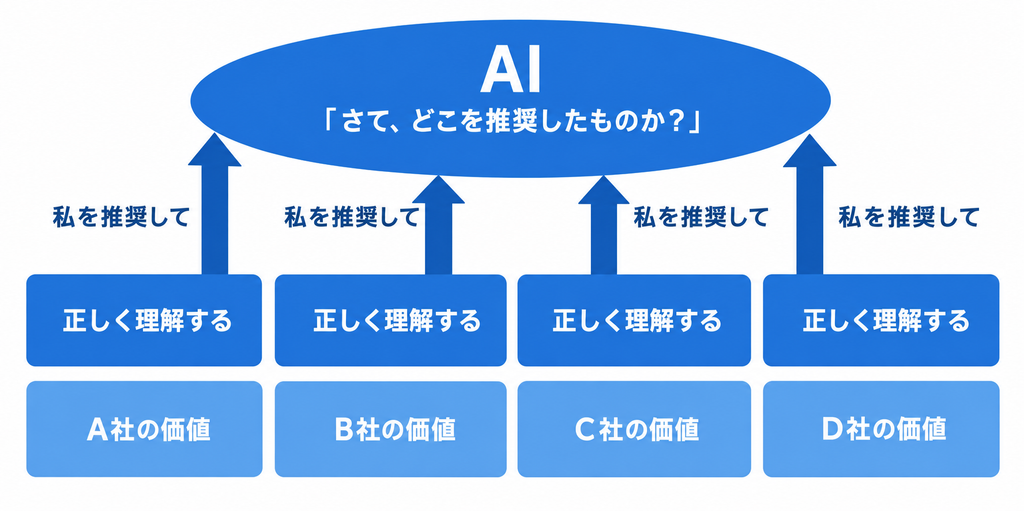 AIに選ばれるためには、「選ばれる理由」が必要