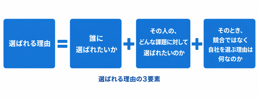 選ばれる理由の3要素