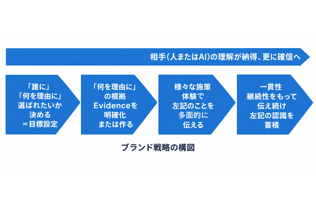ブランド戦略の構図