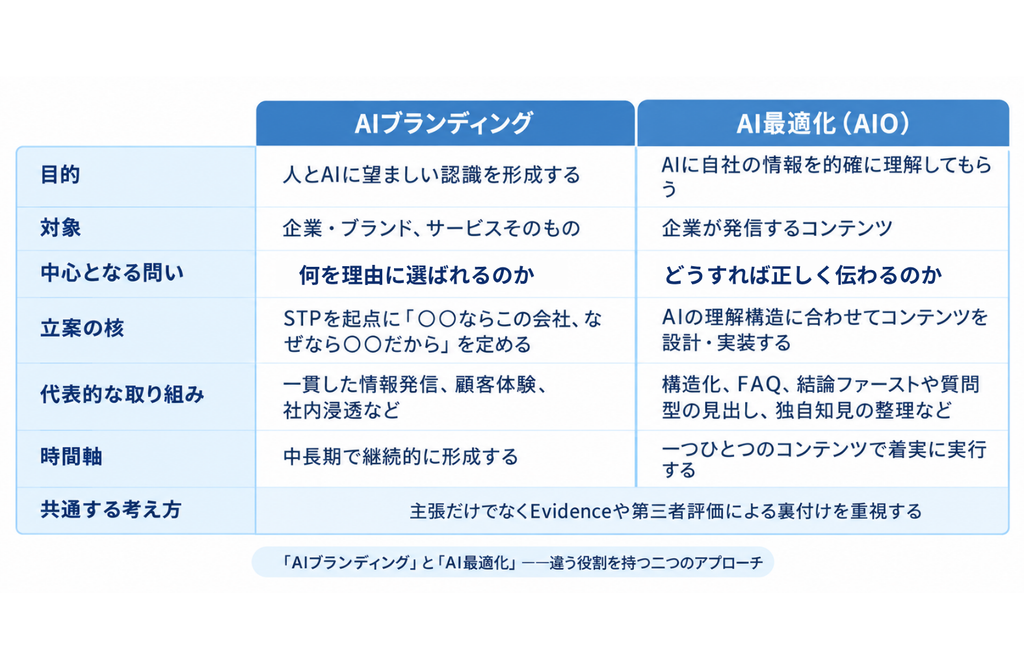 「AIブランディング」と「AI最適化」──違う役割を持つ二つのアプローチ